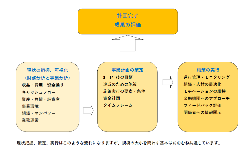 実行図